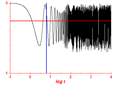 Survival probability log